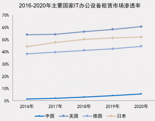 中国IT办公设备运营行业研究报告发布:小熊U租为唯一的全产业链生态闭环数字化服务商